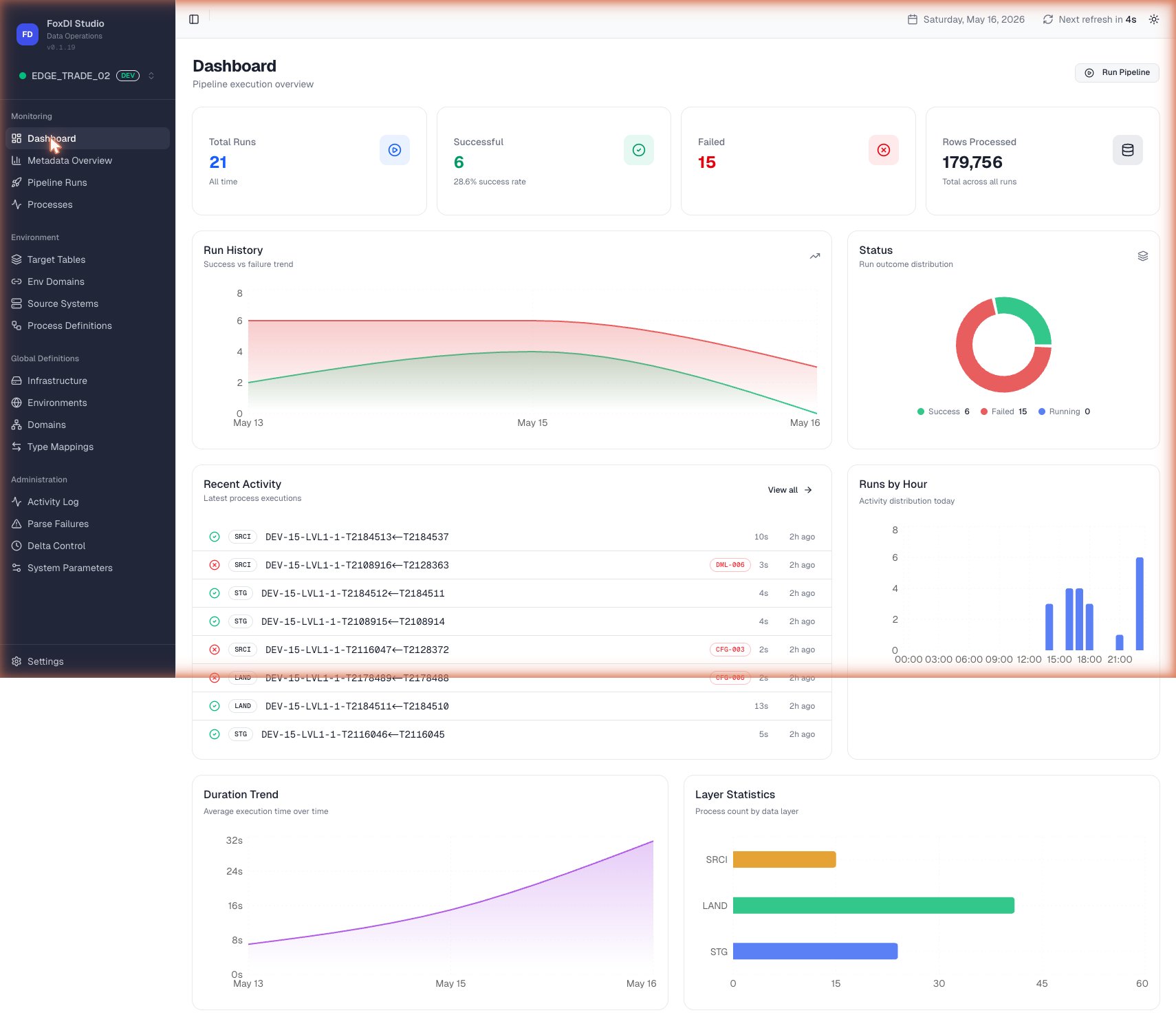 FluxDI Studio dashboard with pipeline KPIs, run history, and recent activity